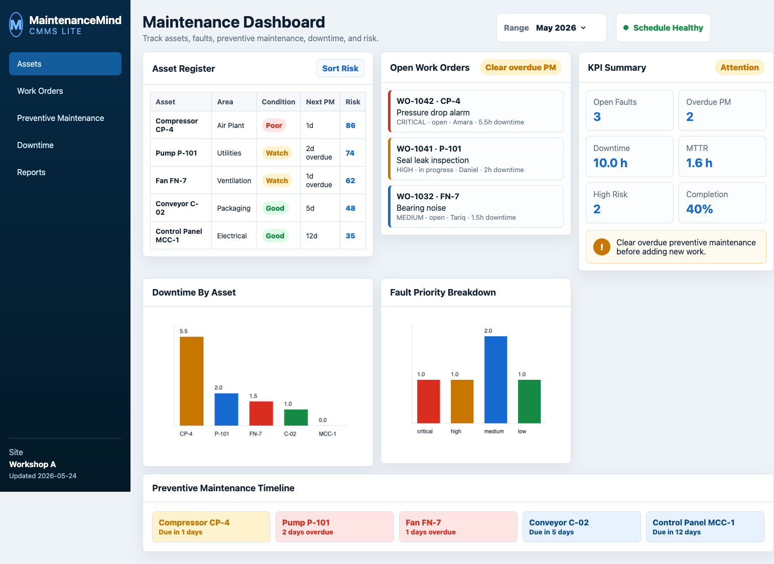 MaintenanceMind CMMS dashboard screenshot