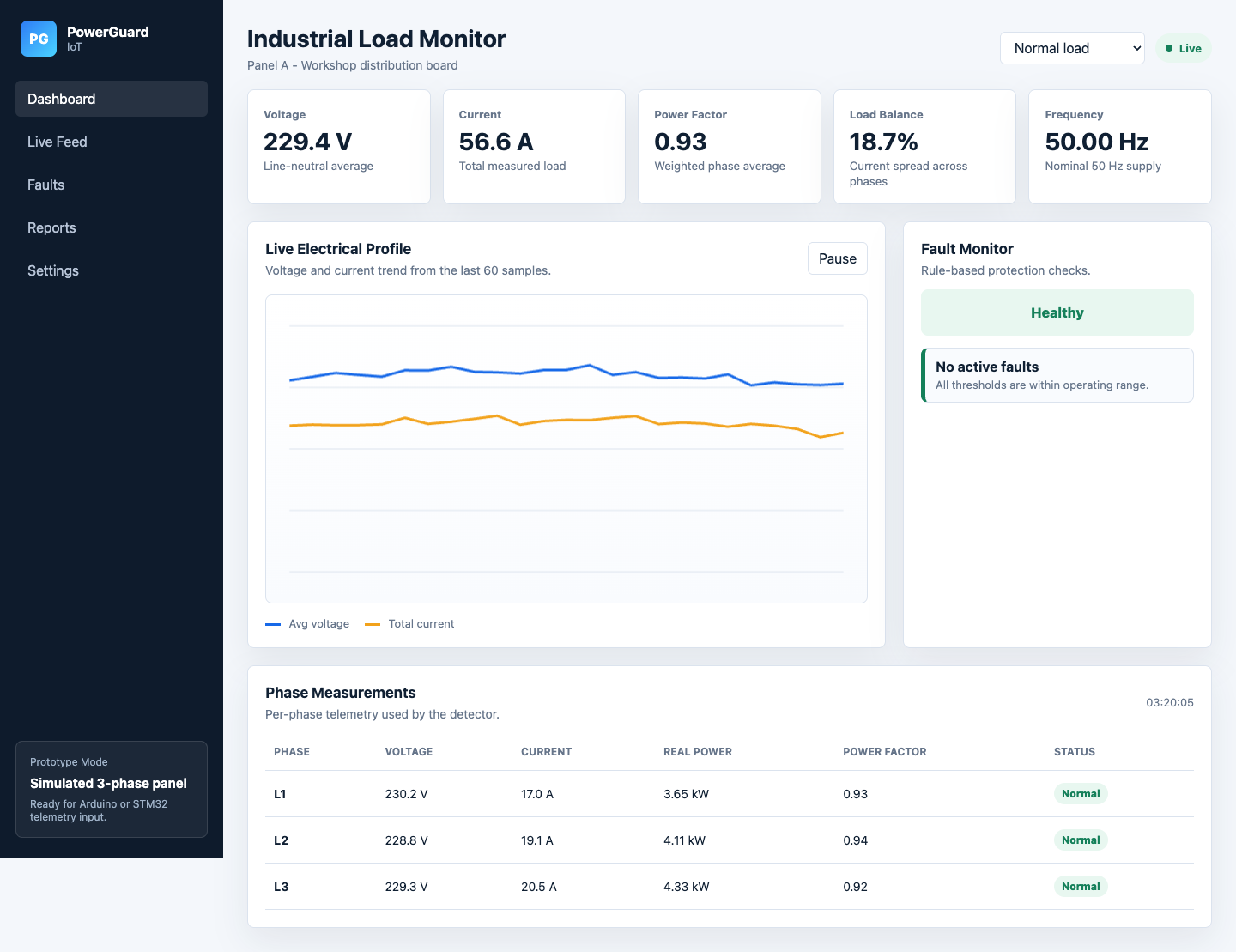 PowerGuard IoT dashboard screenshot